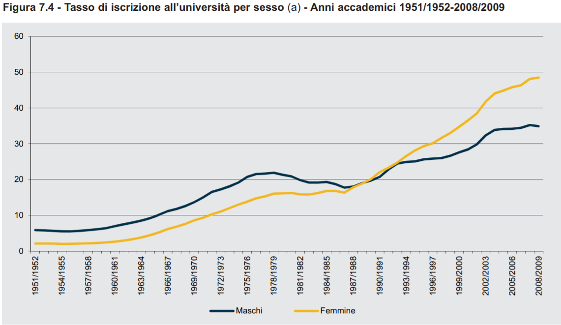 grafico iscrizioni università distinto per sesso